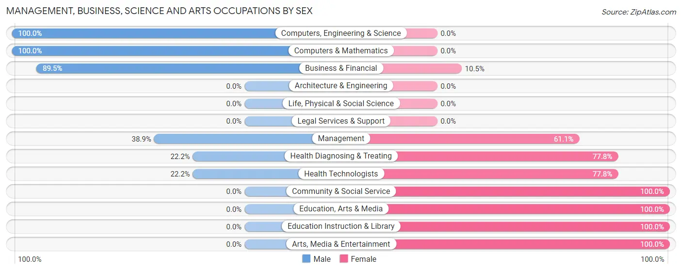 Management, Business, Science and Arts Occupations by Sex in Cedar Rock