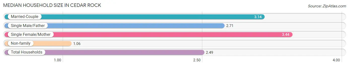 Median Household Size in Cedar Rock