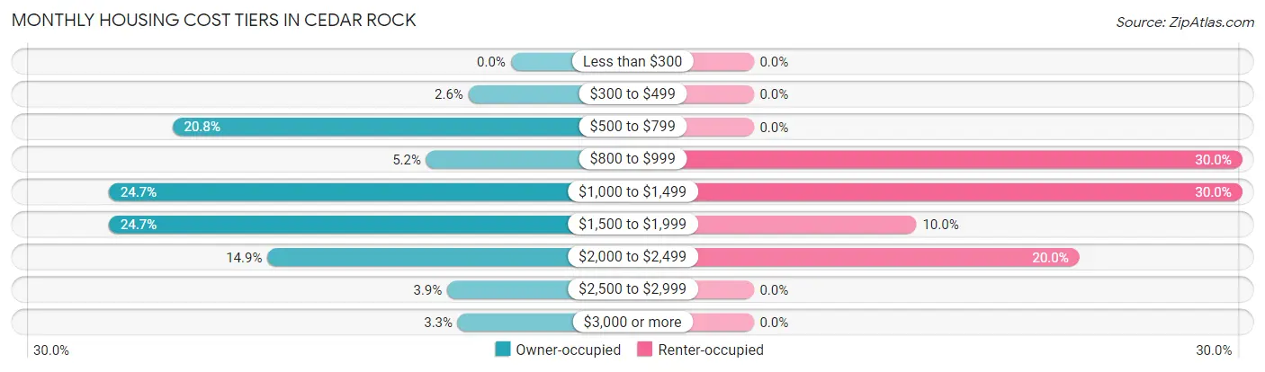 Monthly Housing Cost Tiers in Cedar Rock
