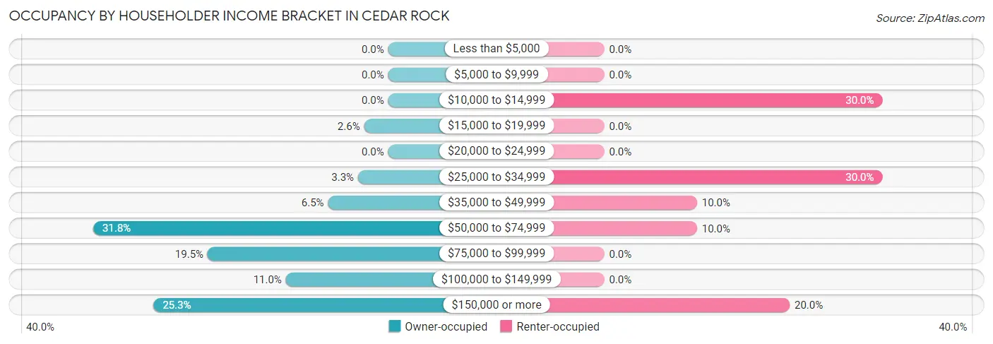 Occupancy by Householder Income Bracket in Cedar Rock