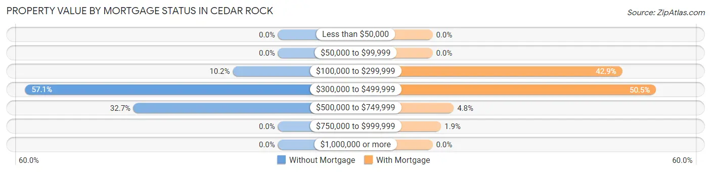 Property Value by Mortgage Status in Cedar Rock