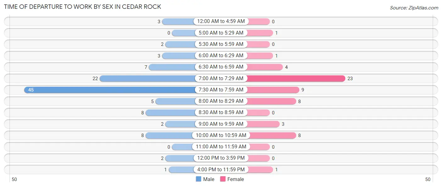 Time of Departure to Work by Sex in Cedar Rock