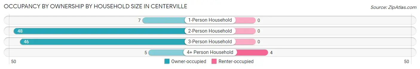 Occupancy by Ownership by Household Size in Centerville