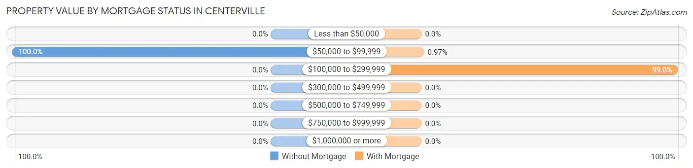 Property Value by Mortgage Status in Centerville