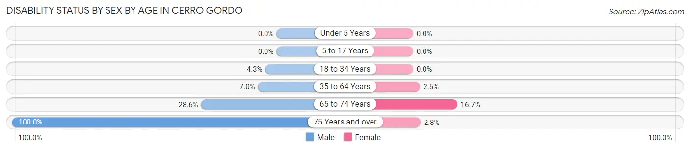 Disability Status by Sex by Age in Cerro Gordo