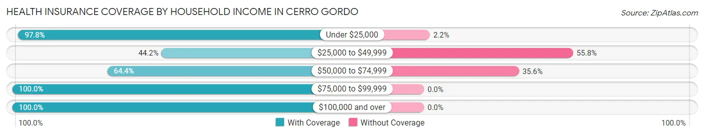 Health Insurance Coverage by Household Income in Cerro Gordo