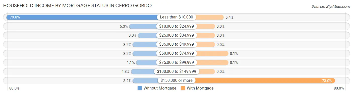 Household Income by Mortgage Status in Cerro Gordo