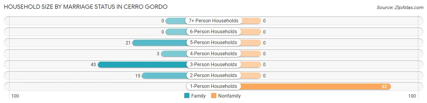 Household Size by Marriage Status in Cerro Gordo