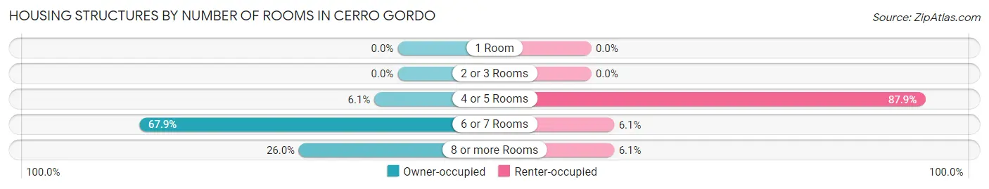 Housing Structures by Number of Rooms in Cerro Gordo