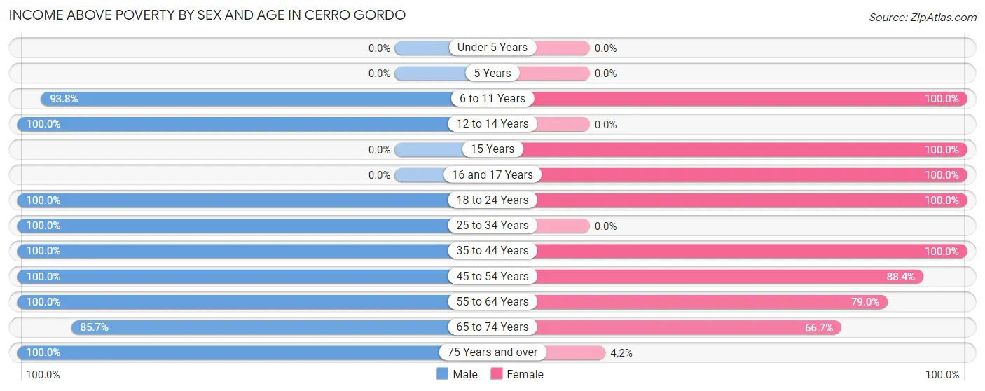 Income Above Poverty by Sex and Age in Cerro Gordo