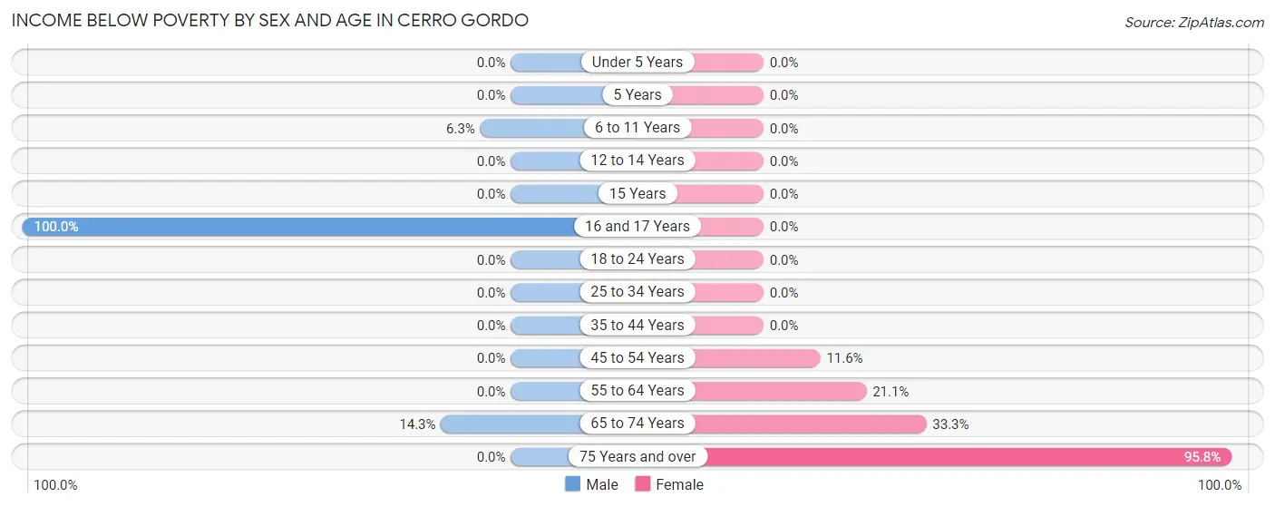 Income Below Poverty by Sex and Age in Cerro Gordo