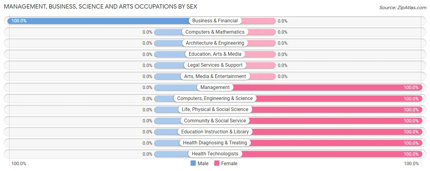 Management, Business, Science and Arts Occupations by Sex in Cerro Gordo