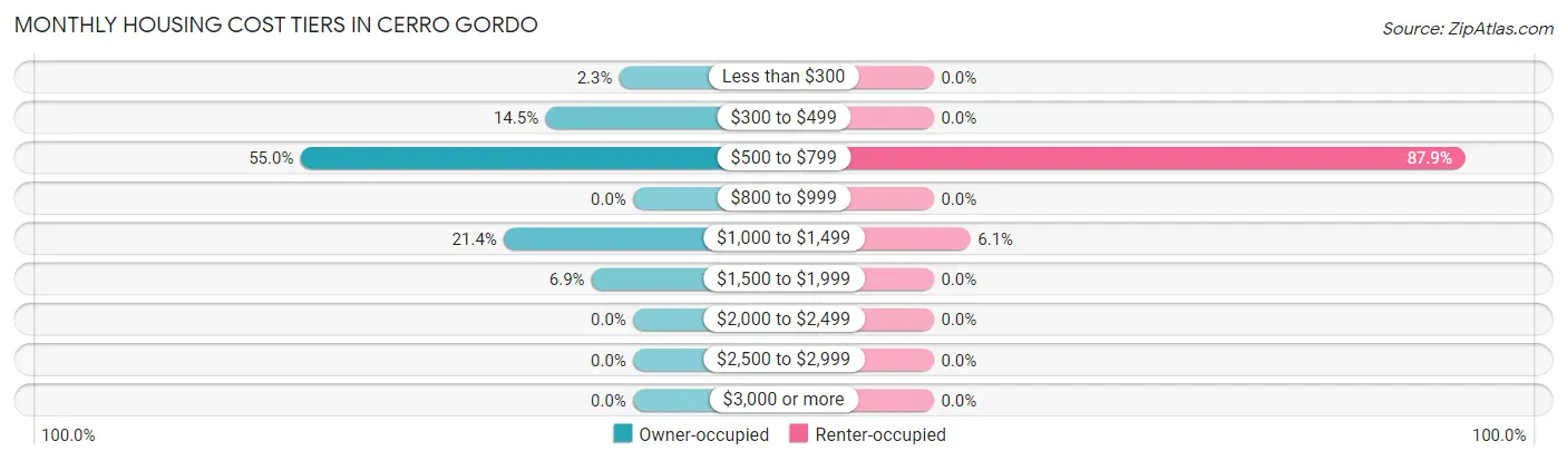 Monthly Housing Cost Tiers in Cerro Gordo