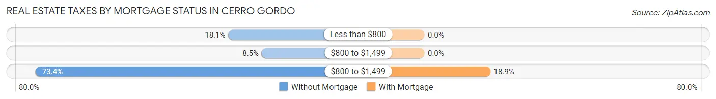 Real Estate Taxes by Mortgage Status in Cerro Gordo