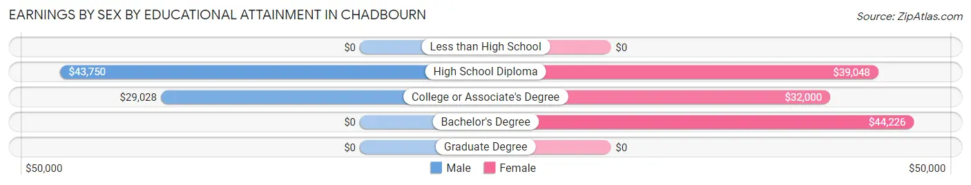 Earnings by Sex by Educational Attainment in Chadbourn