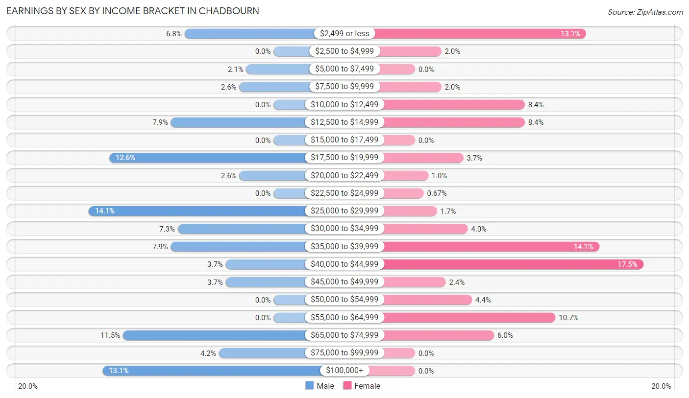 Earnings by Sex by Income Bracket in Chadbourn