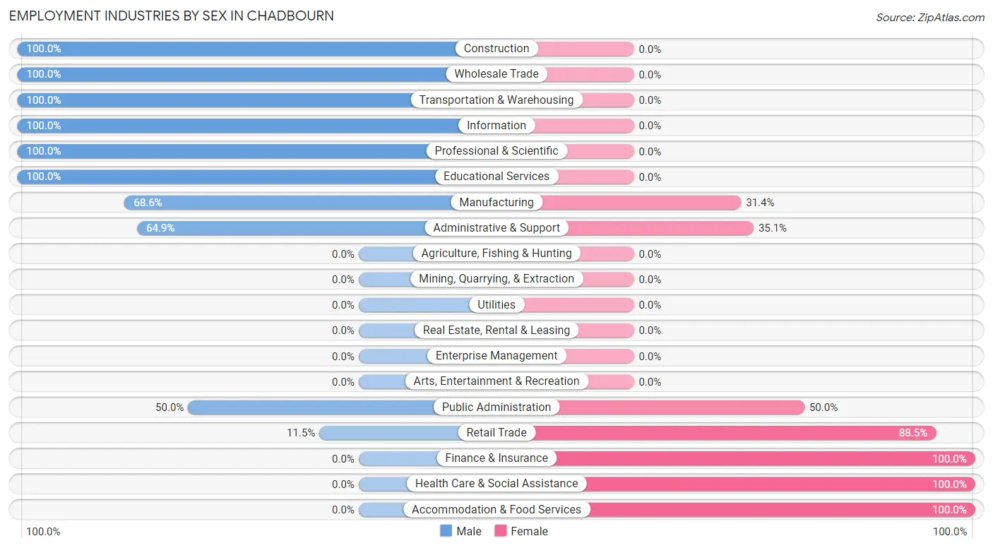 Employment Industries by Sex in Chadbourn