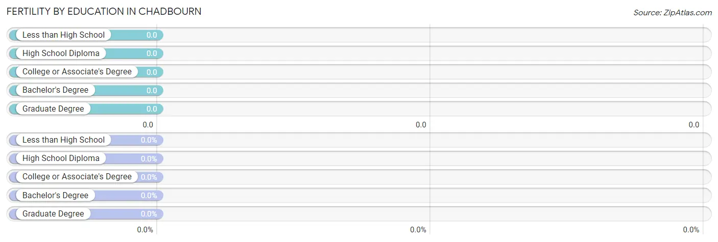 Female Fertility by Education Attainment in Chadbourn