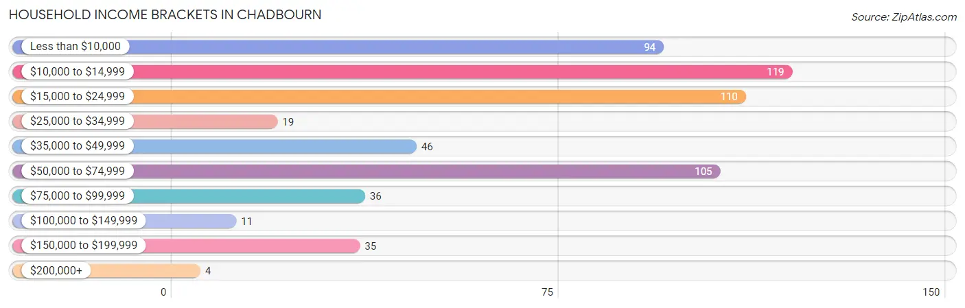 Household Income Brackets in Chadbourn