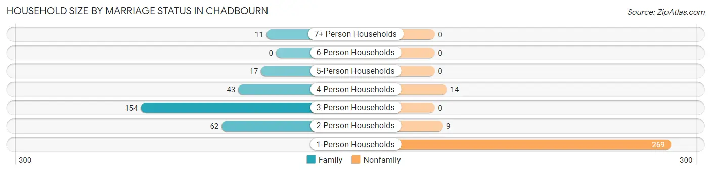 Household Size by Marriage Status in Chadbourn