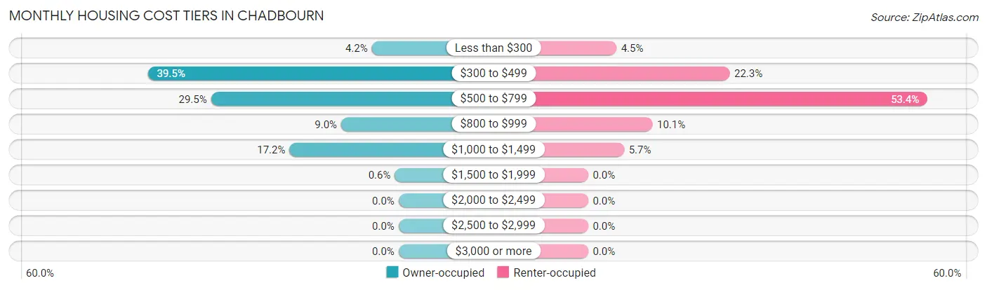 Monthly Housing Cost Tiers in Chadbourn