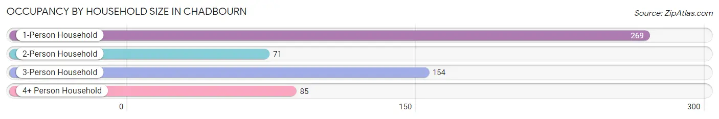 Occupancy by Household Size in Chadbourn