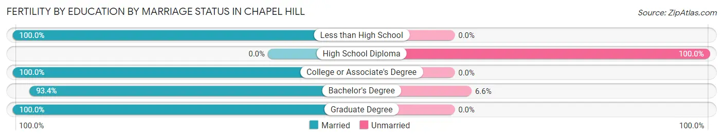 Female Fertility by Education by Marriage Status in Chapel Hill
