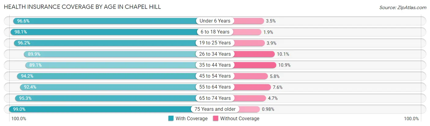 Health Insurance Coverage by Age in Chapel Hill