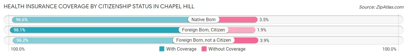 Health Insurance Coverage by Citizenship Status in Chapel Hill