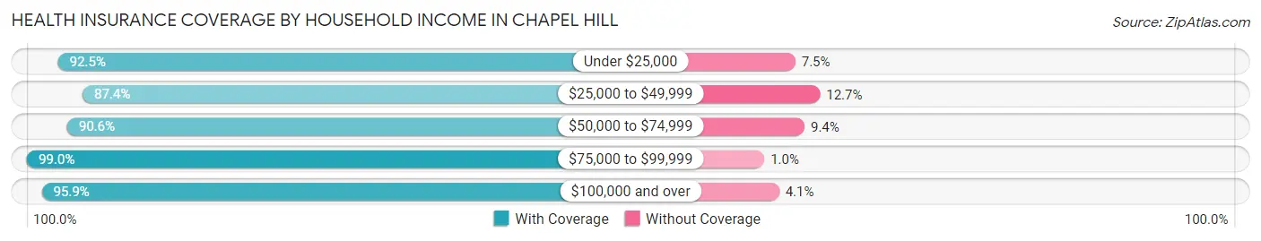 Health Insurance Coverage by Household Income in Chapel Hill