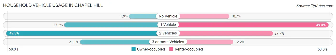 Household Vehicle Usage in Chapel Hill