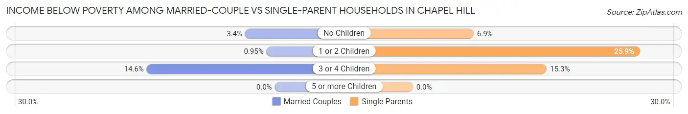 Income Below Poverty Among Married-Couple vs Single-Parent Households in Chapel Hill