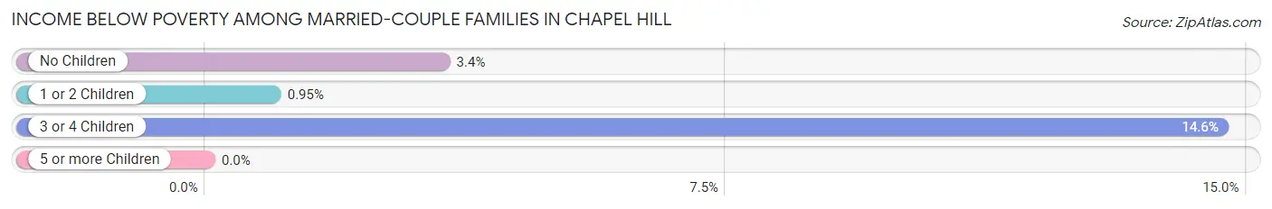 Income Below Poverty Among Married-Couple Families in Chapel Hill