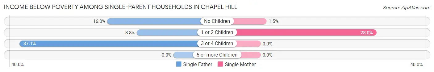 Income Below Poverty Among Single-Parent Households in Chapel Hill