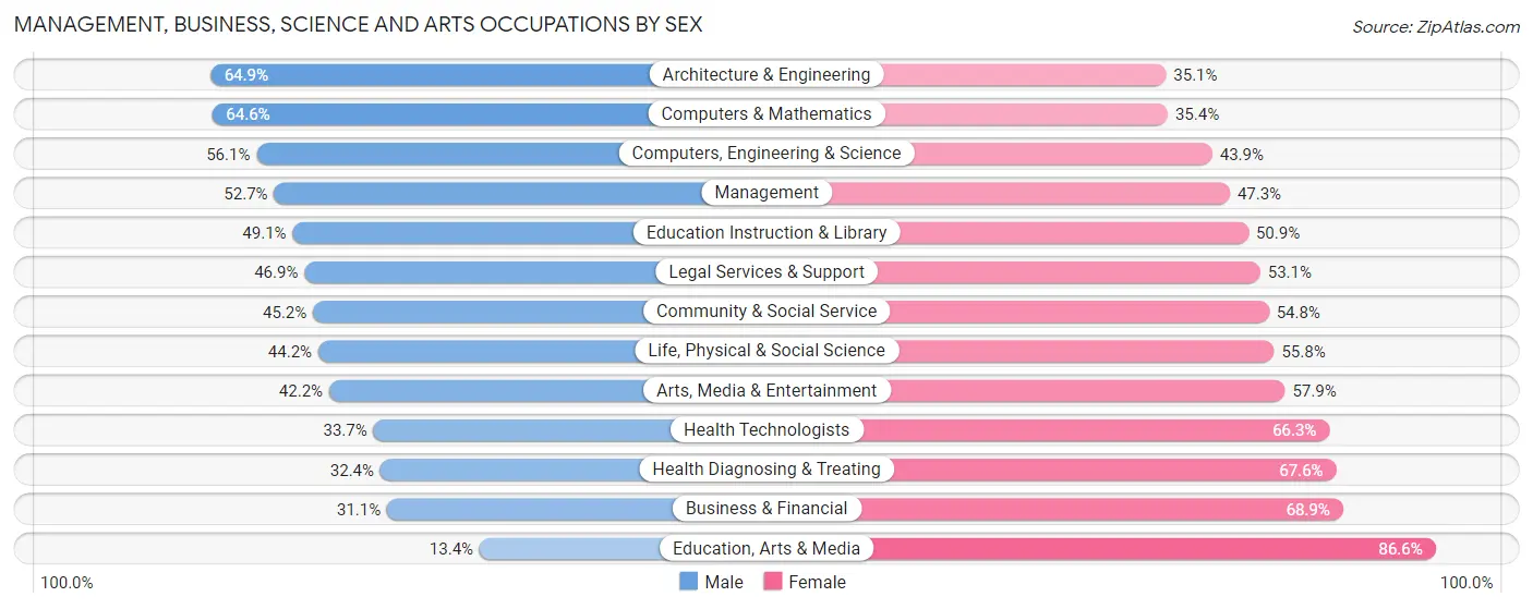 Management, Business, Science and Arts Occupations by Sex in Chapel Hill