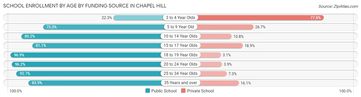 School Enrollment by Age by Funding Source in Chapel Hill