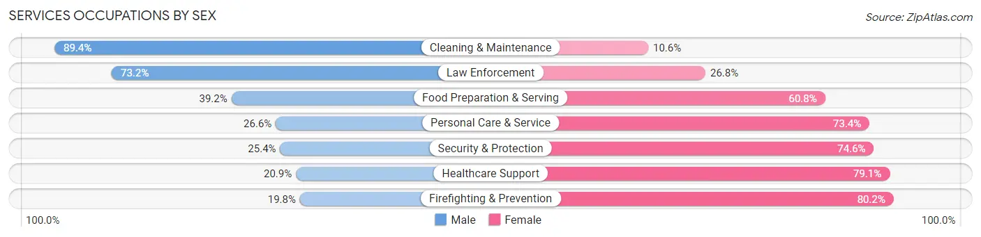 Services Occupations by Sex in Chapel Hill
