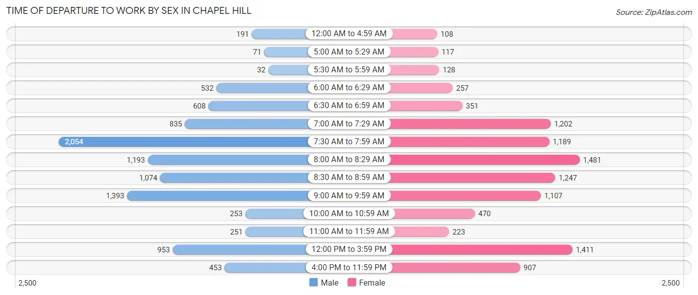 Time of Departure to Work by Sex in Chapel Hill