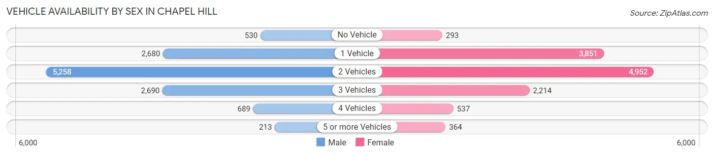 Vehicle Availability by Sex in Chapel Hill