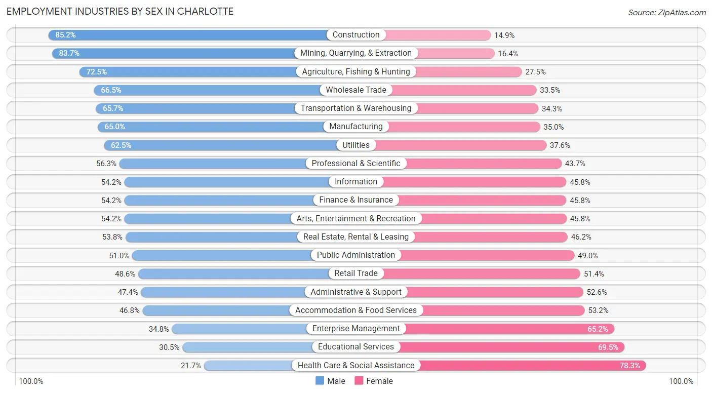 Employment Industries by Sex in Charlotte