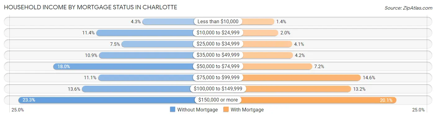 Household Income by Mortgage Status in Charlotte