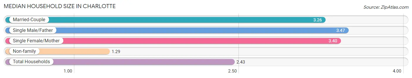 Median Household Size in Charlotte