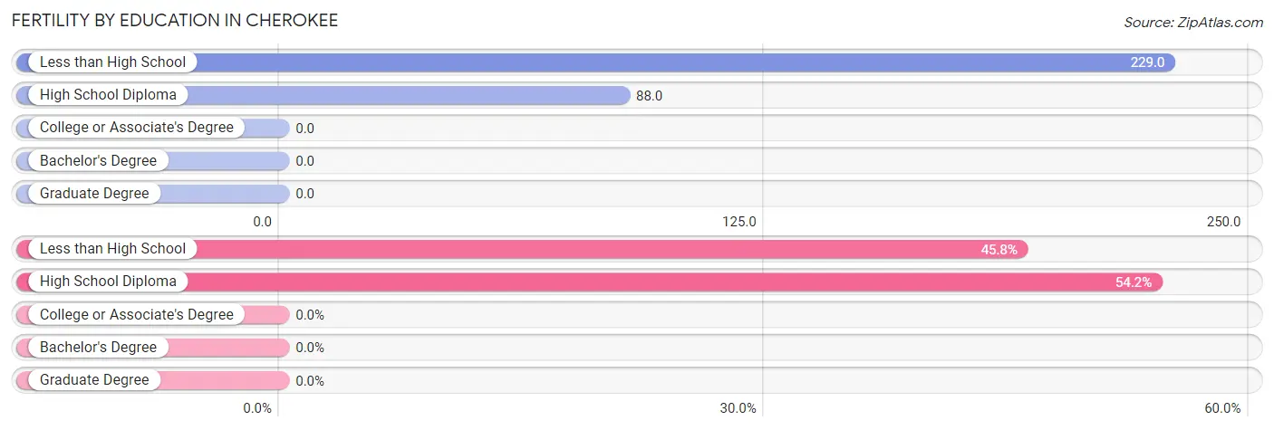 Female Fertility by Education Attainment in Cherokee