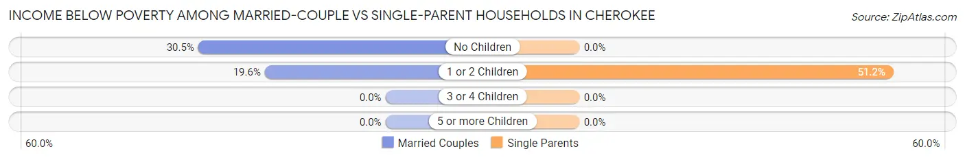 Income Below Poverty Among Married-Couple vs Single-Parent Households in Cherokee