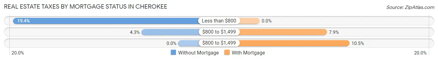 Real Estate Taxes by Mortgage Status in Cherokee