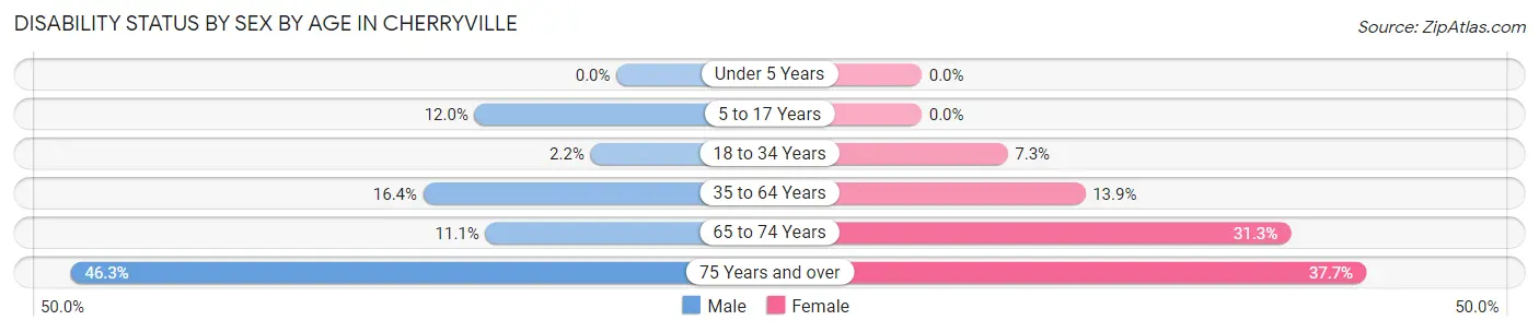 Disability Status by Sex by Age in Cherryville