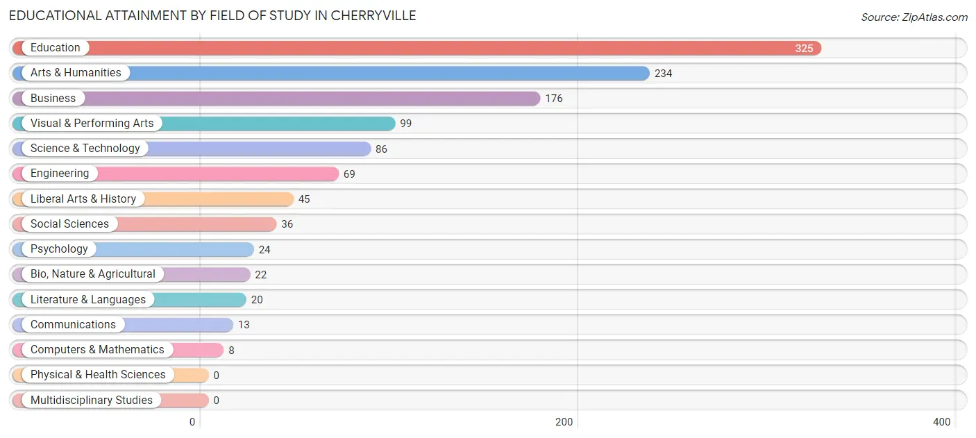 Educational Attainment by Field of Study in Cherryville