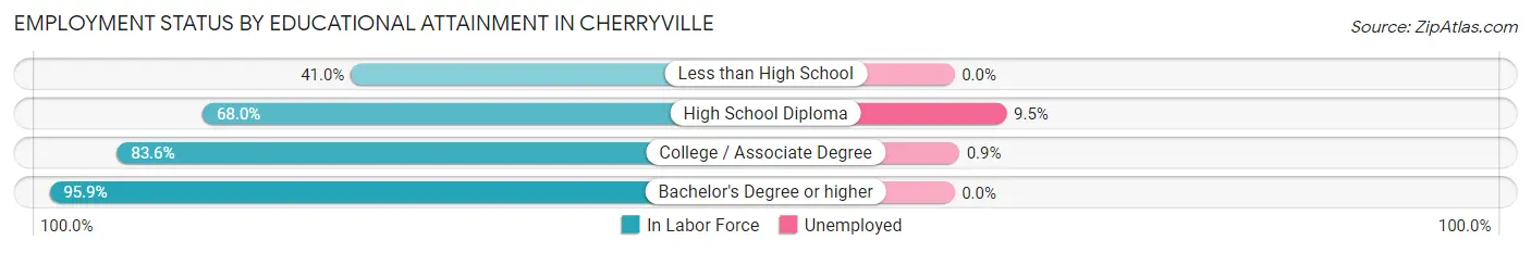 Employment Status by Educational Attainment in Cherryville