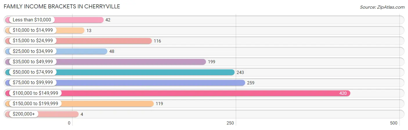 Family Income Brackets in Cherryville