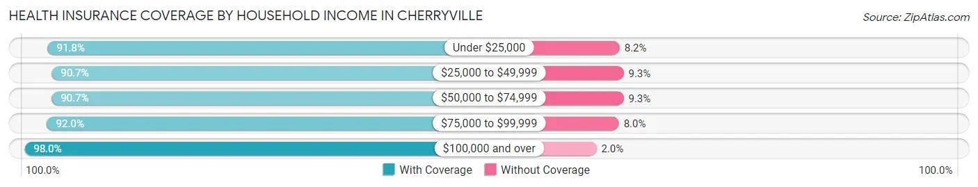 Health Insurance Coverage by Household Income in Cherryville